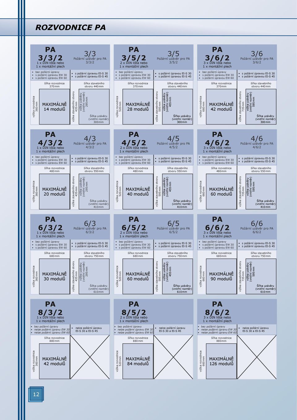 14 modulů 435 mm výška uzávěru 295 mm Šířka uzávěru 300 mm 520 mm MAXIMÁLNĚ 28 modulů 595 mm výška uzávěru 455 mm Šířka uzávěru 300 mm 660 mm MAXIMÁLNĚ 42 modulů 735 mm výška uzávěru 595 mm Šířka