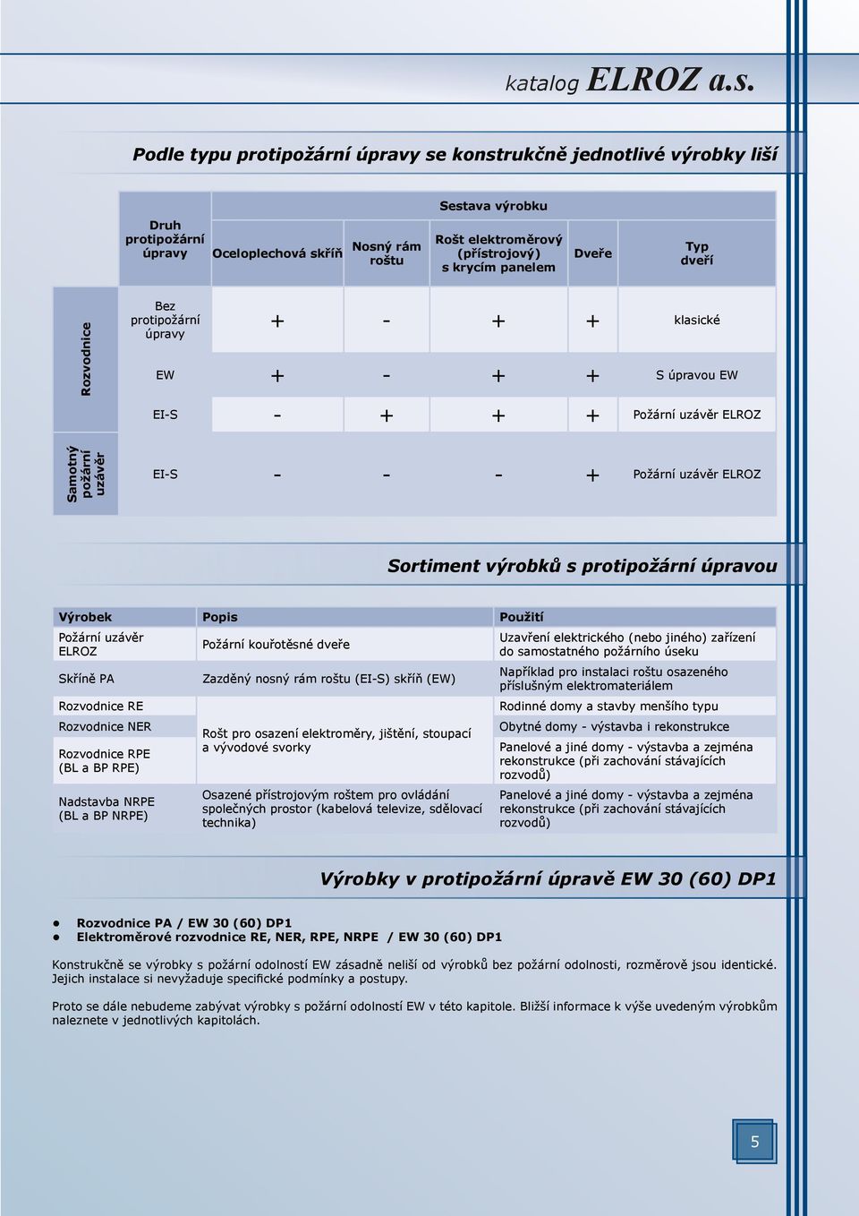 Dveře Typ dveří Rozvodnice Bez protipožární úpravy + - + + klasické W + - + + S úpravou W I-S - + + + Požární uzávěr LROZ Samotný požární uzávěr I-S - - - + Požární uzávěr LROZ Sortiment výrobků s