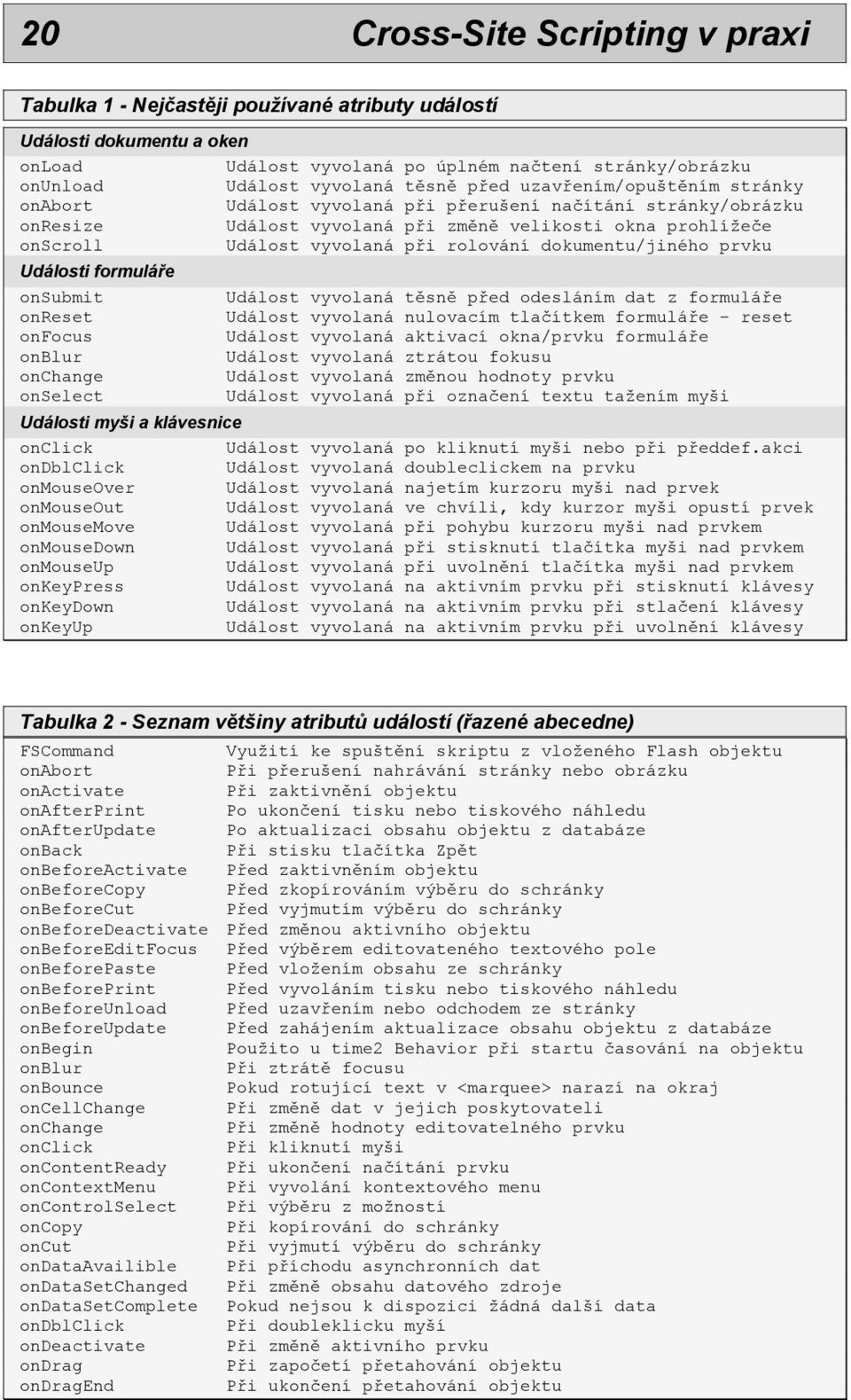 dokumentu/jiného prvku Události formuláře onsubmit Událost vyvolaná těsně před odesláním dat z formuláře onreset Událost vyvolaná nulovacím tlačítkem formuláře - reset onfocus Událost vyvolaná