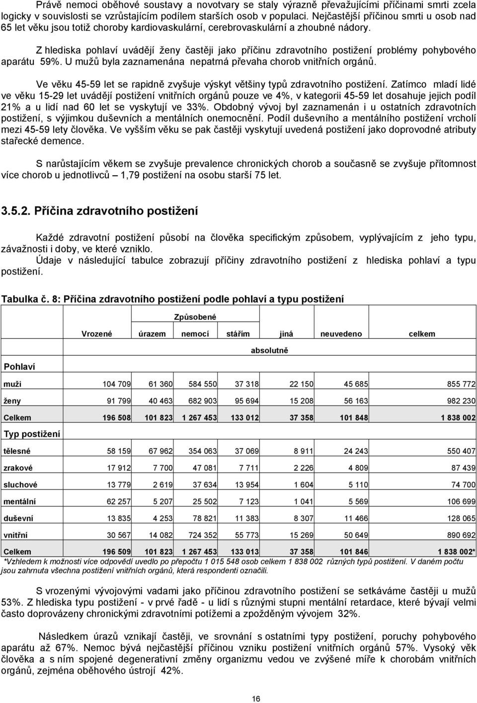 Z hlediska pohlaví uvádějí ženy častěji jako příčinu zdravotního postižení problémy pohybového aparátu 59%. U mužů byla zaznamenána nepatrná převaha chorob vnitřních orgánů.