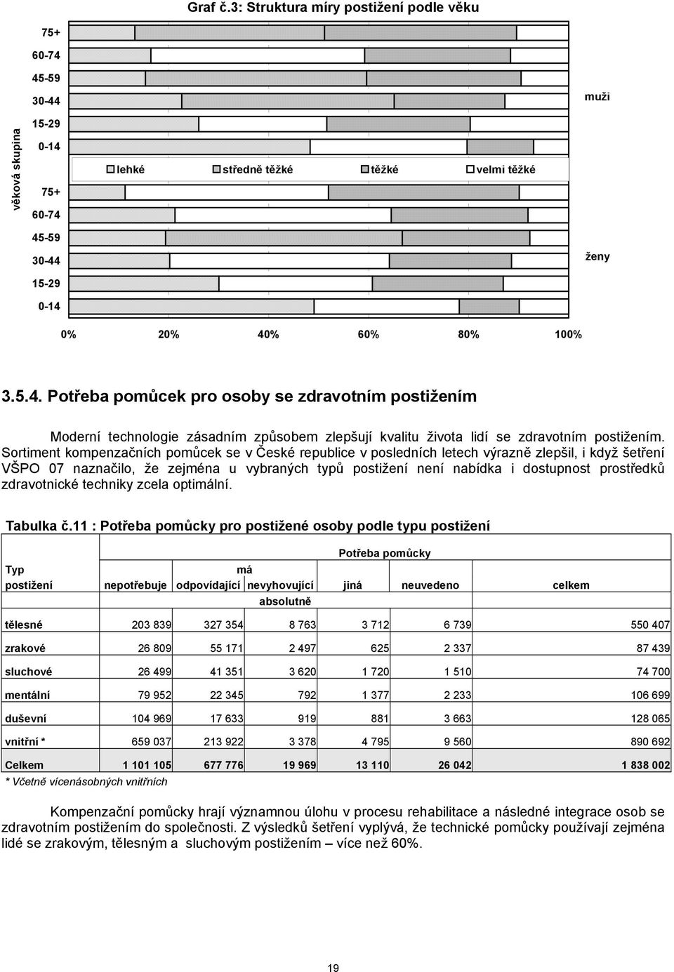 Sortiment kompenzačních pomůcek se v České republice v posledních letech výrazně zlepšil, i když šetření VŠPO 07 naznačilo, že zejména u vybraných typů postižení není nabídka i dostupnost prostředků