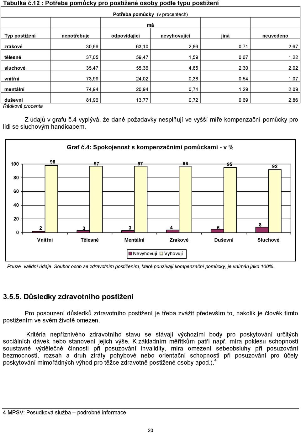 tělesné 37,05 59,47 1,59 0,67 1,22 sluchové 35,47 55,36 4,85 2,30 2,02 vnitřní 73,99 24,02 0,38 0,54 1,07 mentální 74,94 20,94 0,74 1,29 2,09 duševní 81,96 13,77 0,72 0,69 2,86 Řádková procenta Z