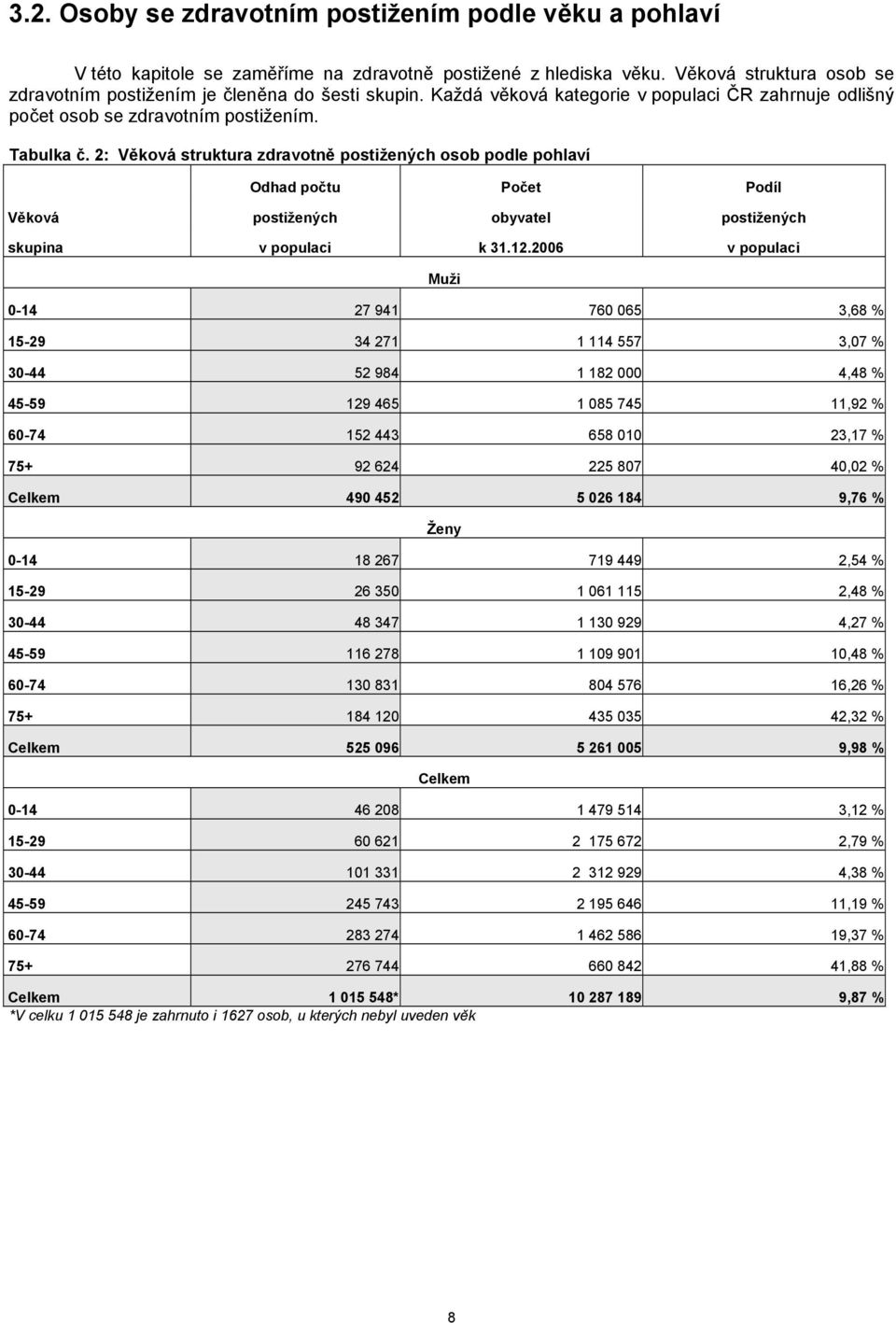 2: Věková struktura zdravotně postižených osob podle pohlaví Odhad počtu Počet Podíl Věková postižených obyvatel postižených skupina v populaci k 31.12.