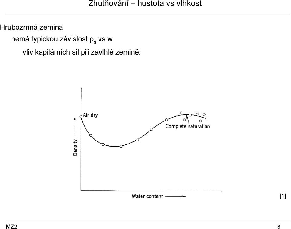 závislost ρd vs w vliv