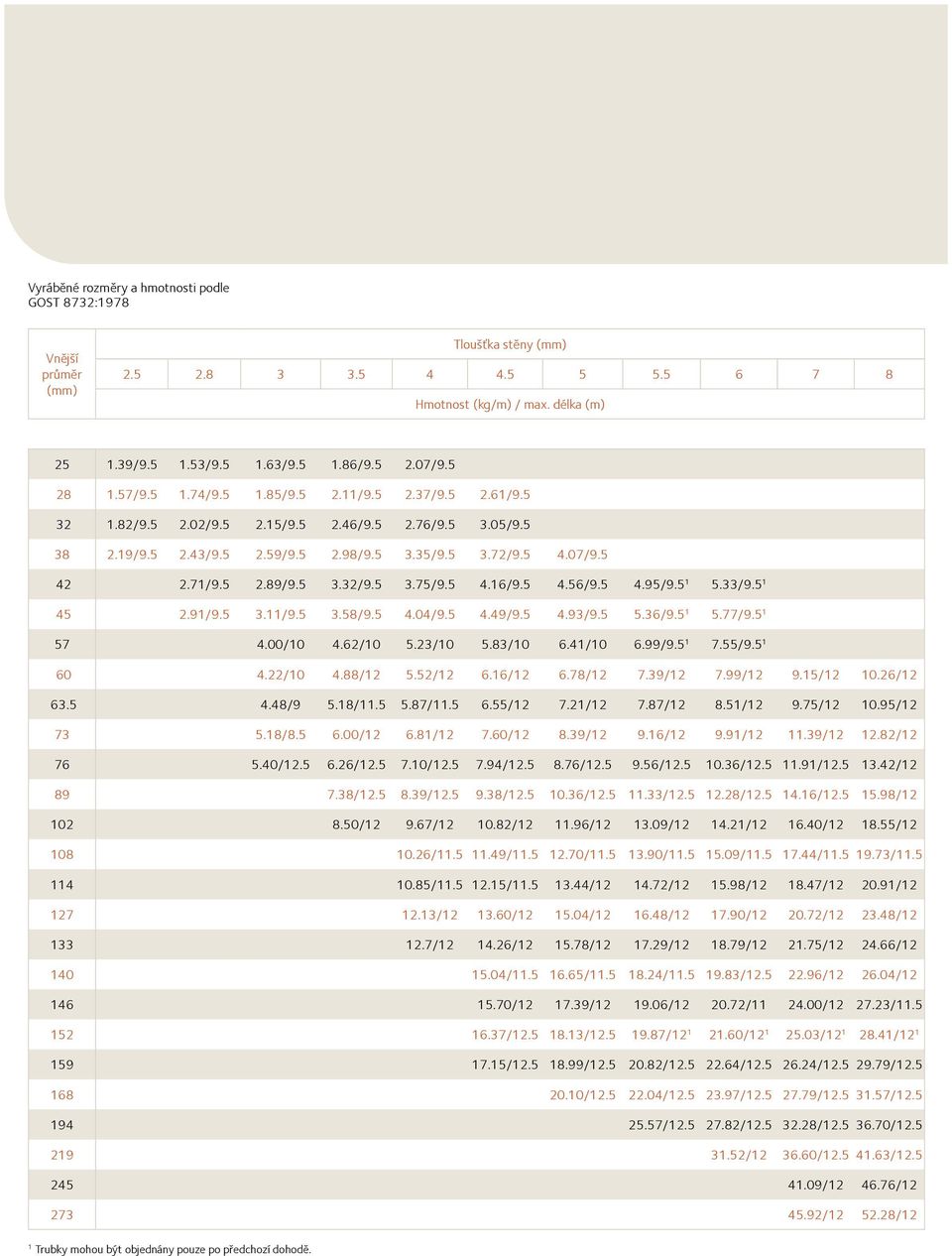 5 4.04/9.5 4.49/9.5 4.93/9.5 5.36/9.5 5.77/9.5 57 4.00/0 4.6/0 5.3/0 5.83/0 6.4/0 6.99/9.5 7.55/9.5 60 4./0 4.88/ 5.5/ 6.6/ 6.78/ 7.39/ 7.99/ 9.5/ 0.6/ 63.5 4.48/9 5.8/.5 5.87/.5 6.55/ 7./ 7.87/ 8.