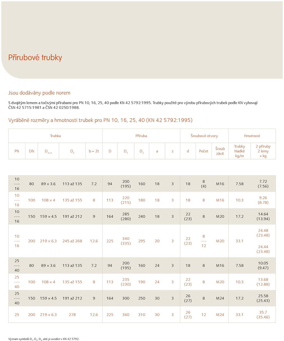 Vyráběné rozměry a hmotnosti trubek pro PN 0, 6, 5, 40 (KN 4 579:995) Trubka Příruba Šroubové otvory Hmotnost PN DN D 4 x t D 3 b = t D D D a z d Počet Šroub závit Trubky hladké kg/m příruby lemy» kg