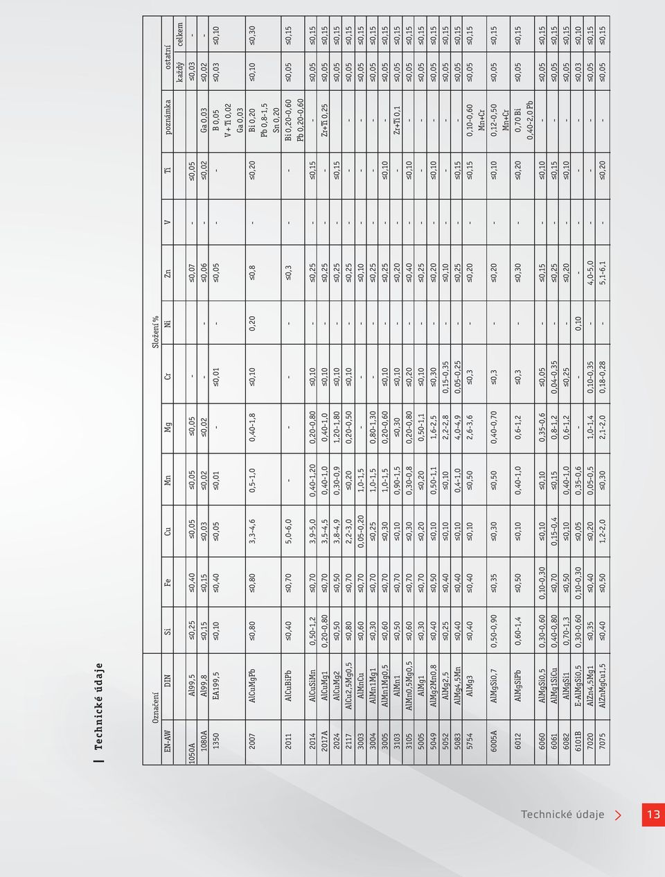 0,30 Pb 0,8-1,5 Sn 0,20 2011 1 AlCuBiPb 0,40 0,70 5,0-6,0 - - - - 0,3 - - Bi 0,20-0,60 0,05 0,15 Pb 0,20-0,60 2014 AlCuSiMn 0,50-1 -1,2 0,70 3,9-5,0 0,40-1,20 0,20-0,80 0,10-0,25-0,15-0,05 0,15 2017A