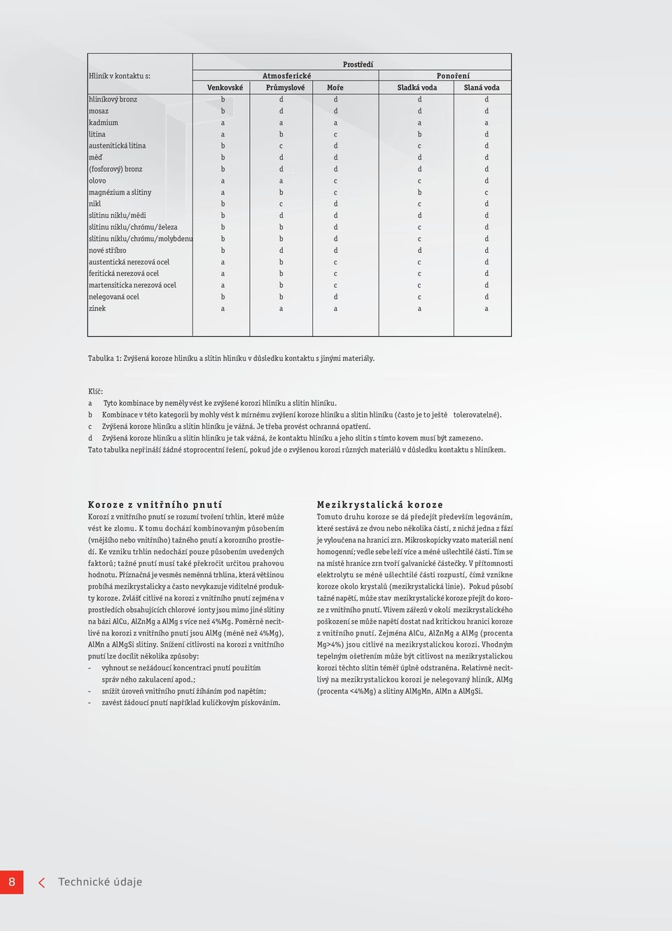 nerezová ocel a b c c feritická nerezová ocel a b c c martensiticka nerezová ocel a b c c nelegovaná ocel b b c zinek a a a a a a c Tabulka 1: Zvýšená koroze hliníku a slitin hliníku v ůsleku