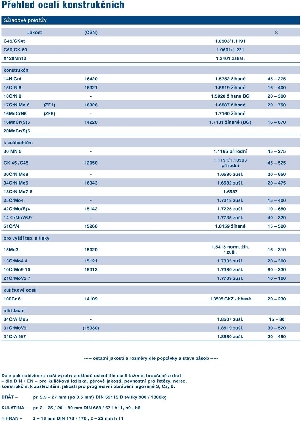 7131 žíhané (BG) 16 670 20MnCr(S)5 k zušlechtìní 30 MN 5-1.1165 pøírodní 45 275 CK 45 /C45 12050 1.1191/1.10503 pøírodní 45 525 30CrNiMo8-1.6580 zušl. 20 650 34CrNiMo6 16343 1.6582 zušl.