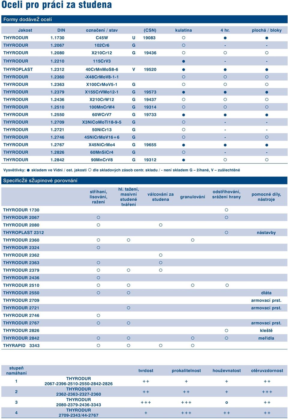 2550 60WCrV7 G 19733 1.2709 X3NiCoMoTi18-9-5 G - - 1.2721 50NiCr13 G - - 1.2746 45NiCrMoV166 G - 1.2767 X45NiCrMo4 G 19655 1.2826 60MnSiCr4 G - - 1.