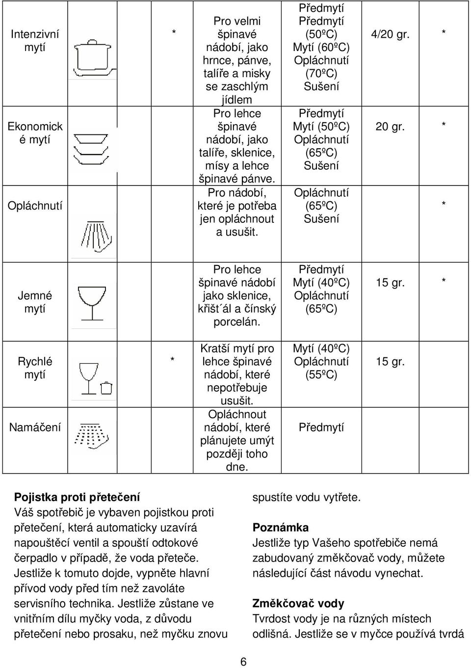 Předmytí Předmytí (50ºC) Mytí (60ºC) Opláchnutí (70ºC) Sušení Předmytí Mytí (50ºC) Opláchnutí (65ºC) Sušení Opláchnutí (65ºC) Sušení 4/20 gr. * 20 gr.