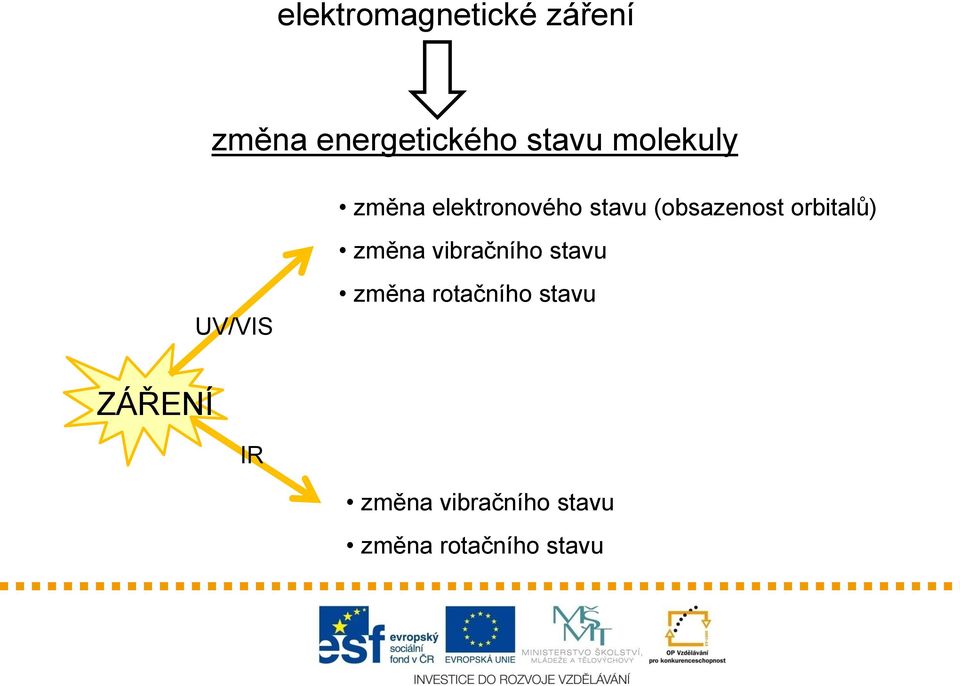orbitalů) změna vibračního stavu UV/VIS změna