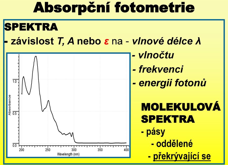 0 - energii fotonů Absorbance 0.5 0.