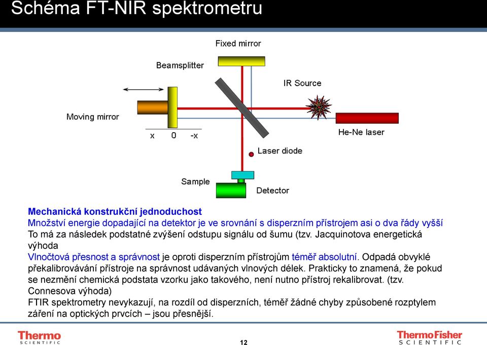 Odpadá obvyklé překalibrovávání přístroje na správnost udávaných vlnových délek.