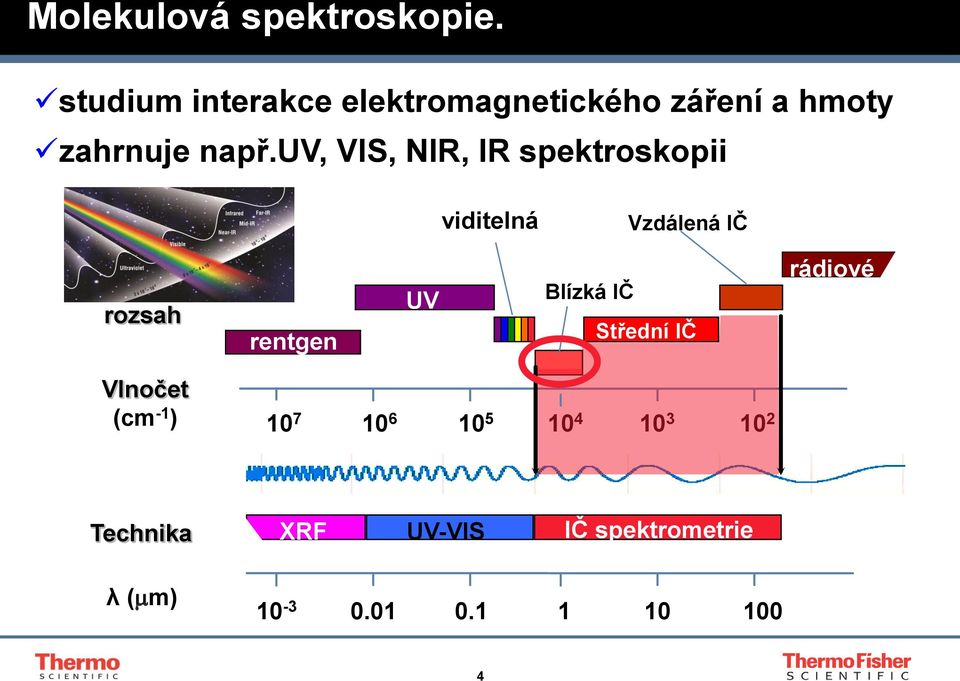 uv, VIS, NIR, IR spektroskopii viditelná Vzdálená IČ rozsah rentgen UV