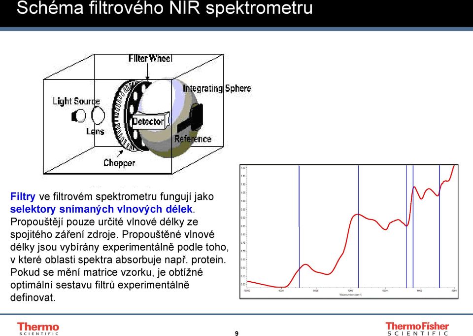 Propouštěné vlnové délky jsou vybírány experimentálně podle toho, v které oblasti spektra