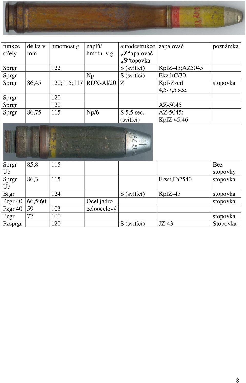 RDX-Al/20 Z Kpf-Zzerl 4,5-7,5 sec. Sprgr 120 Sprgr 120 AZ-5045 Sprgr 86,75 115 Np/6 S 5,5 sec.