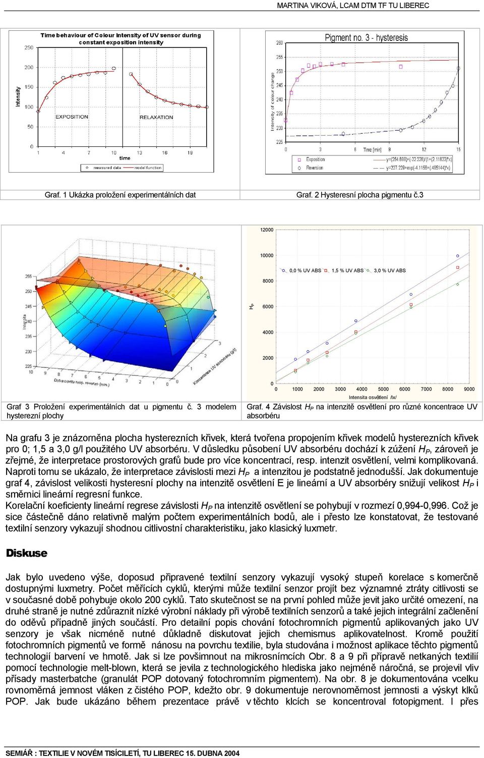 4 Závislost H P na intenzitě osvětlení pro různé koncentrace UV absorbéru Na grafu 3 je znázorněna plocha hysterezních křivek, která tvořena propojením křivek modelů hysterezních křivek pro ; 1,5 a