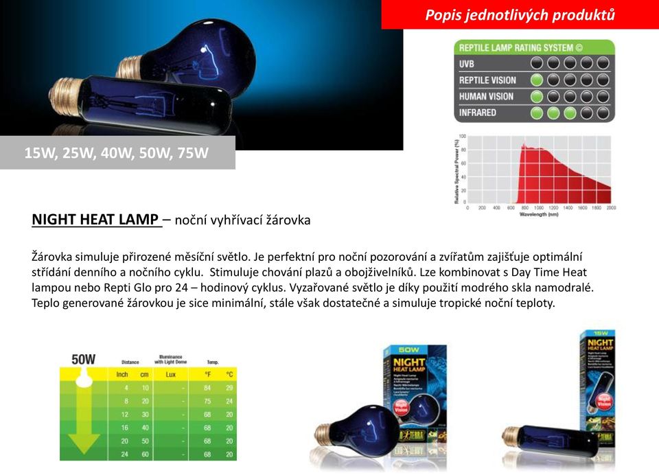 Stimuluje chování plazů a obojživelníků. Lze kombinovat s Day Time Heat lampou nebo Repti Glo pro 24 hodinový cyklus.