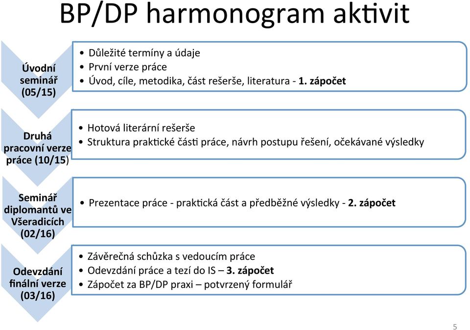 zápočet Druhá pracovní verze práce (10/15) Hotová literární rešerše Struktura prakgcké čásg práce, návrh postupu řešení, očekávané