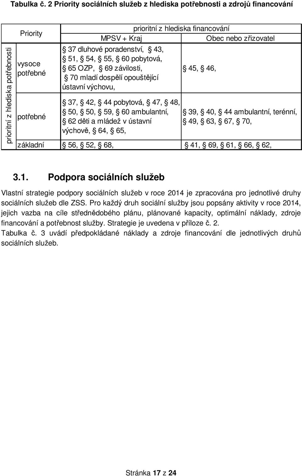 zřizovatel 37 dluhové poradenství, 43, 51, 54, 55, 60 pobytová, 65 OZP, 69 závilosti, 70 mladí dospělí opouštějící ústavní výchovu, 37, 42, 44 pobytová, 47, 48, 50, 50, 59, 60 ambulantní, 62 děti a