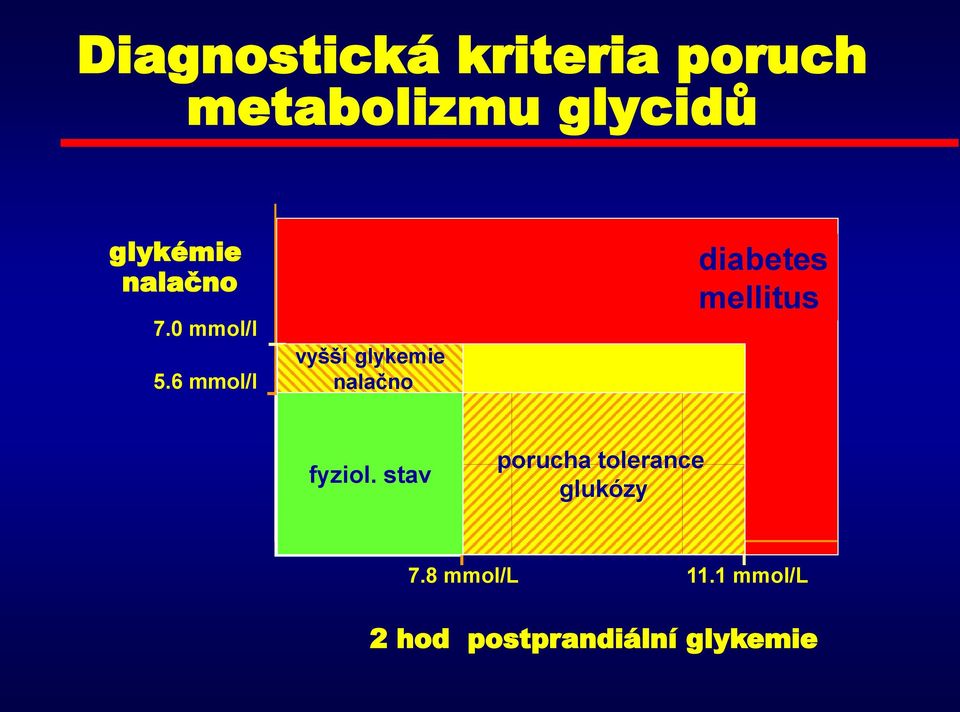 6 mmol/l vyšší glykemie nalačno diabetes mellitus