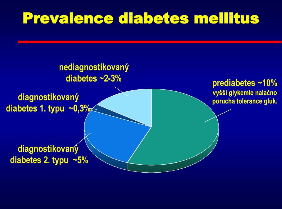 typu ~0,3% nediagnostikovaný diabetes ~2-3%