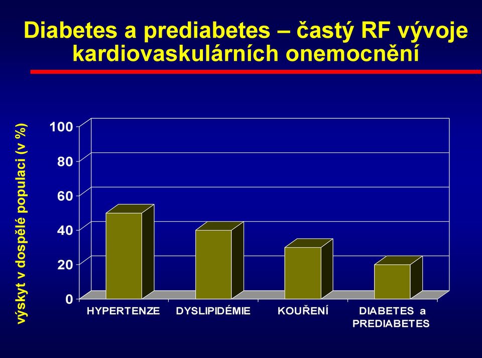 kardiovaskulárních onemocnění 100 80 60 40