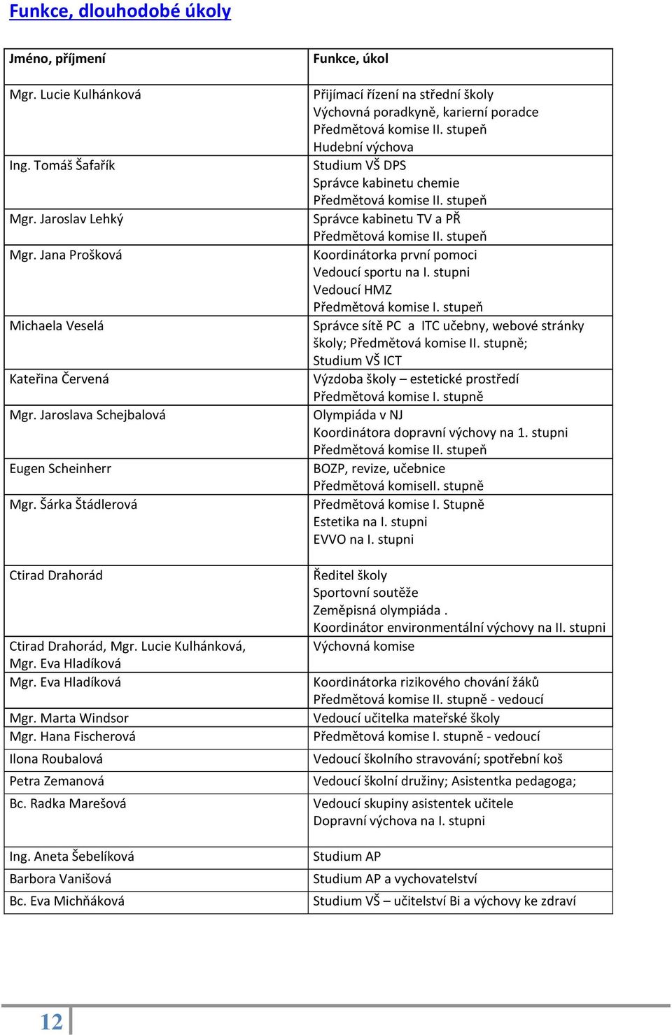 Hana Fischerová Ilona Roubalová Petra Zemanová Bc. Radka Marešová Ing. Aneta Šebelíková Barbora Vanišová Bc.