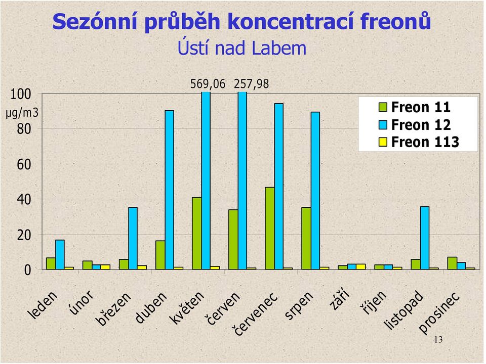 Freon 113 40 20 0 leden únor březen duben květen