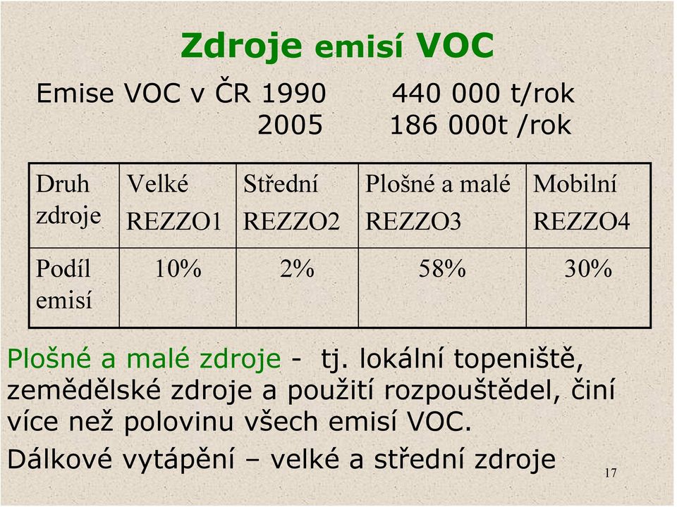 58% 30% Plošné a malé zdroje - tj.