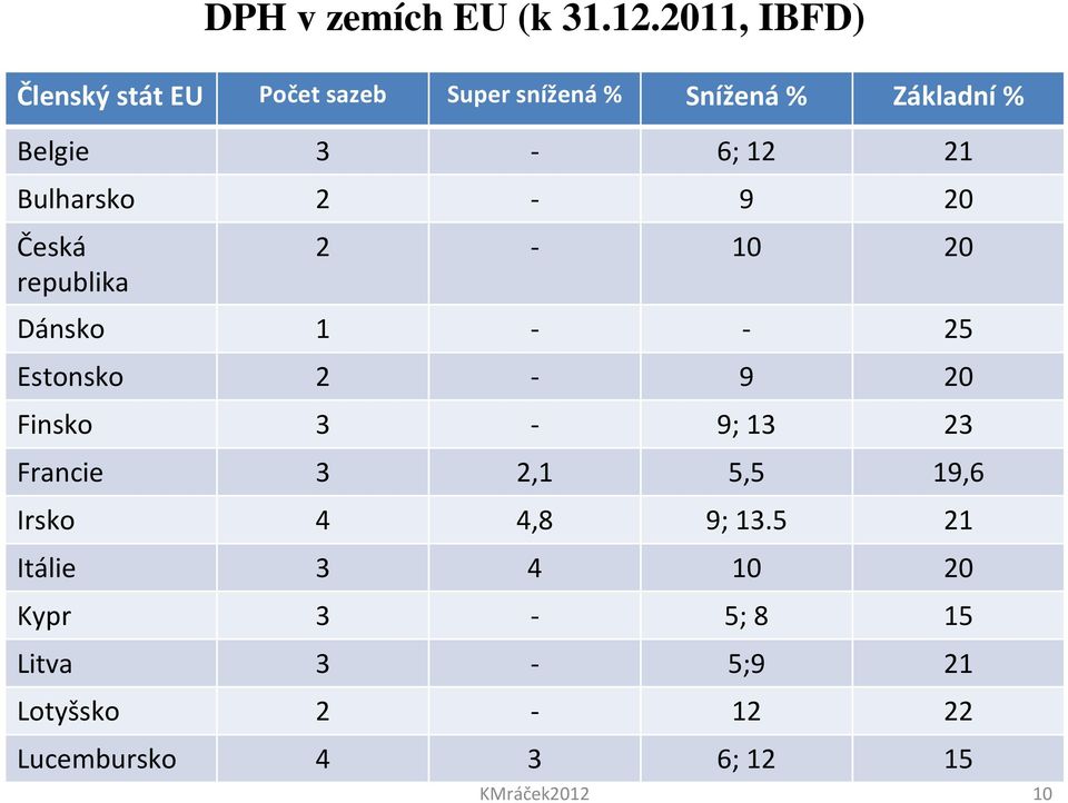 21 Bulharsko 2-9 20 Česká republika 2-10 20 Dánsko 1 - - 25 Estonsko 2-9 20 Finsko 3-9;