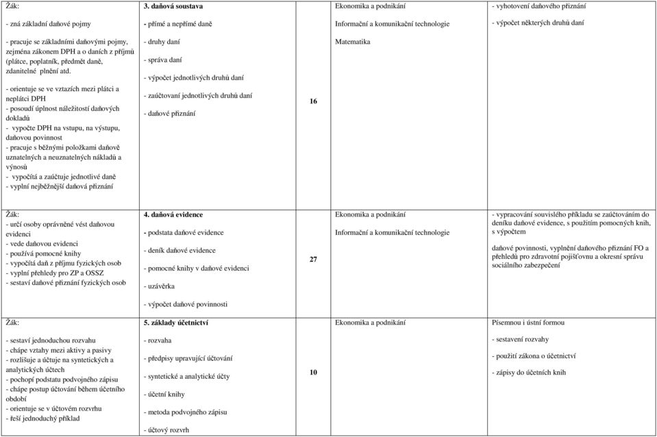 - orientuje se ve vztazích mezi plátci a neplátci DPH - posoudí úplnost náležitostí daňových dokladů - vypočte DPH na vstupu, na výstupu, daňovou povinnost - pracuje s běžnými položkami daňově