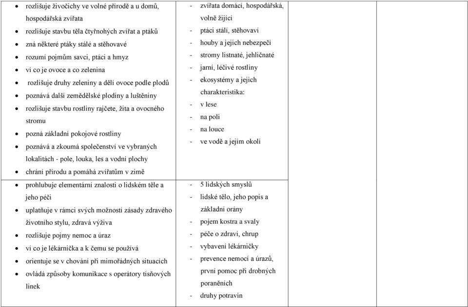 poznává a zkoumá společenství ve vybraných lokalitách - pole, louka, les a vodní plochy chrání přírodu a pomáhá zvířatům v zimě prohlubuje elementární znalosti o lidském těle a jeho péči uplatňuje v