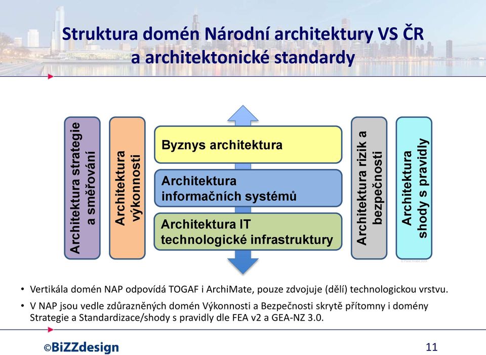 infrastruktury Pavel Hrabě 2014 Vertikála domén NAP odpovídá TOGAF i ArchiMate, pouze zdvojuje (dělí) technologickou vrstvu.