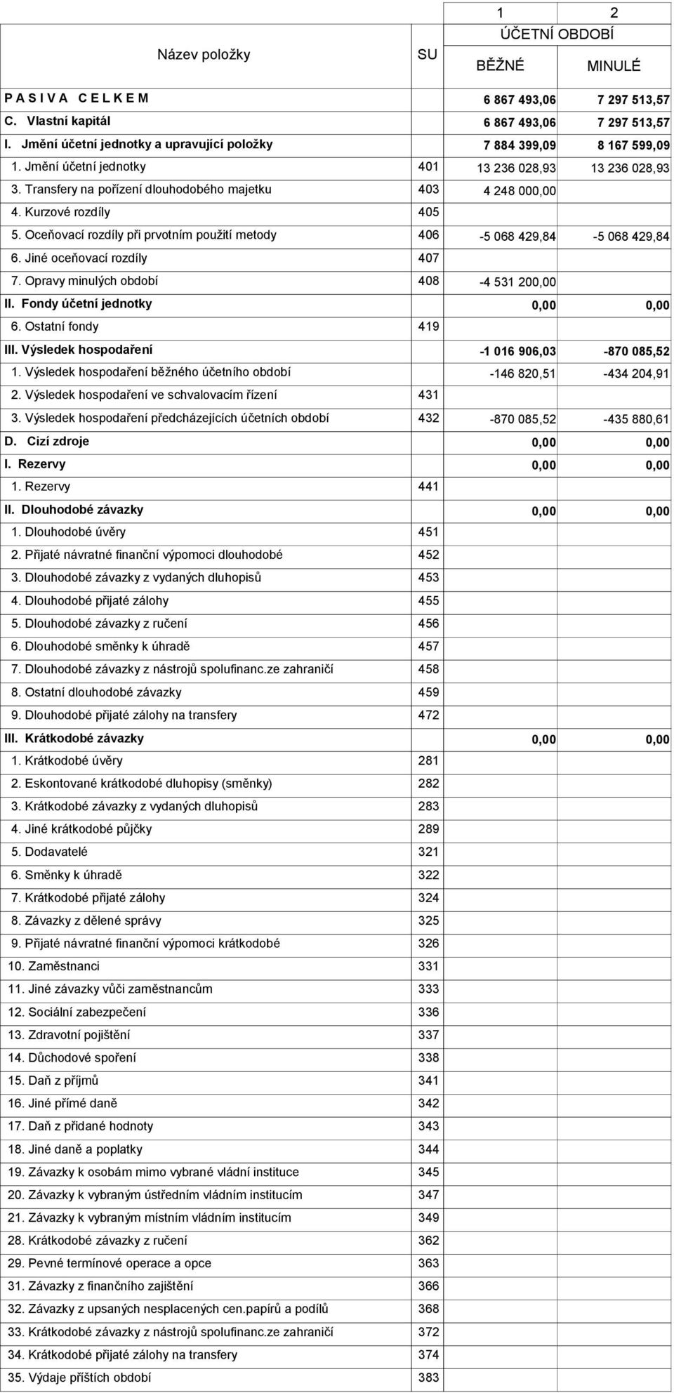 Kurzové rozdíly 405 5. Oceňovací rozdíly při prvotním použití metody 406-5 068 429,84-5 068 429,84 6. Jiné oceňovací rozdíly 407 7. Opravy minulých období 408-4 531 20 II. Fondy účetní jednotky 6.