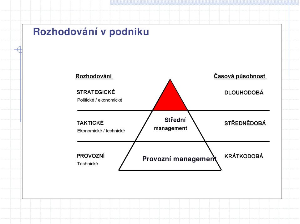 TAKTICKÉ Ekonomické / technické Střední management