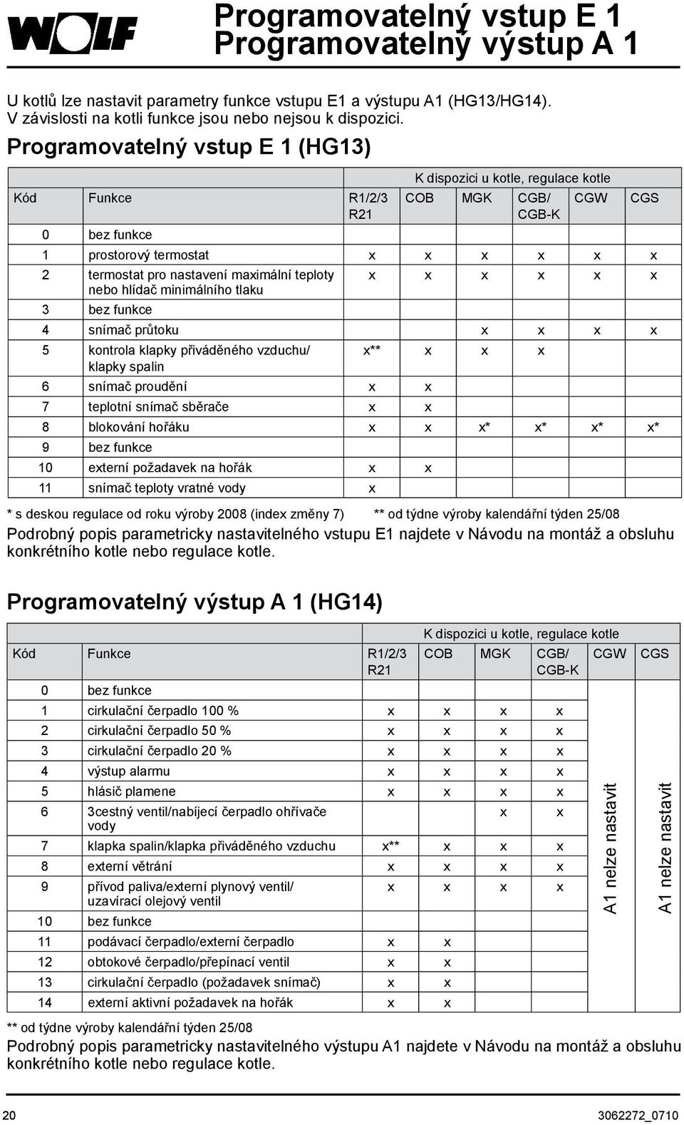 teploty x x x x x x nebo hlídač minimálního tlaku 3 bez funkce 4 snímač průtoku x x x x 5 kontrola klapky přiváděného vzduchu/ x** x x x klapky spalin 6 snímač proudění x x 7 teplotní snímač sběrače