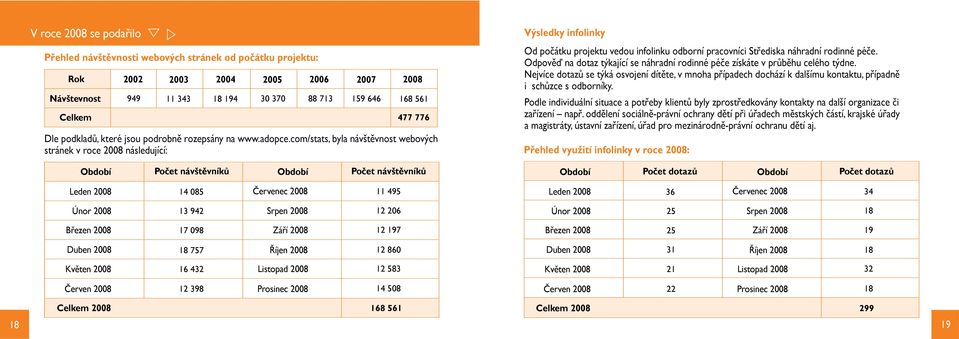 com/stats, byla návštěvnost webových stránek v roce 2008 následující: Výsledky infolinky Od počátku projektu vedou infolinku odborní pracovníci Střediska náhradní rodinné péče.