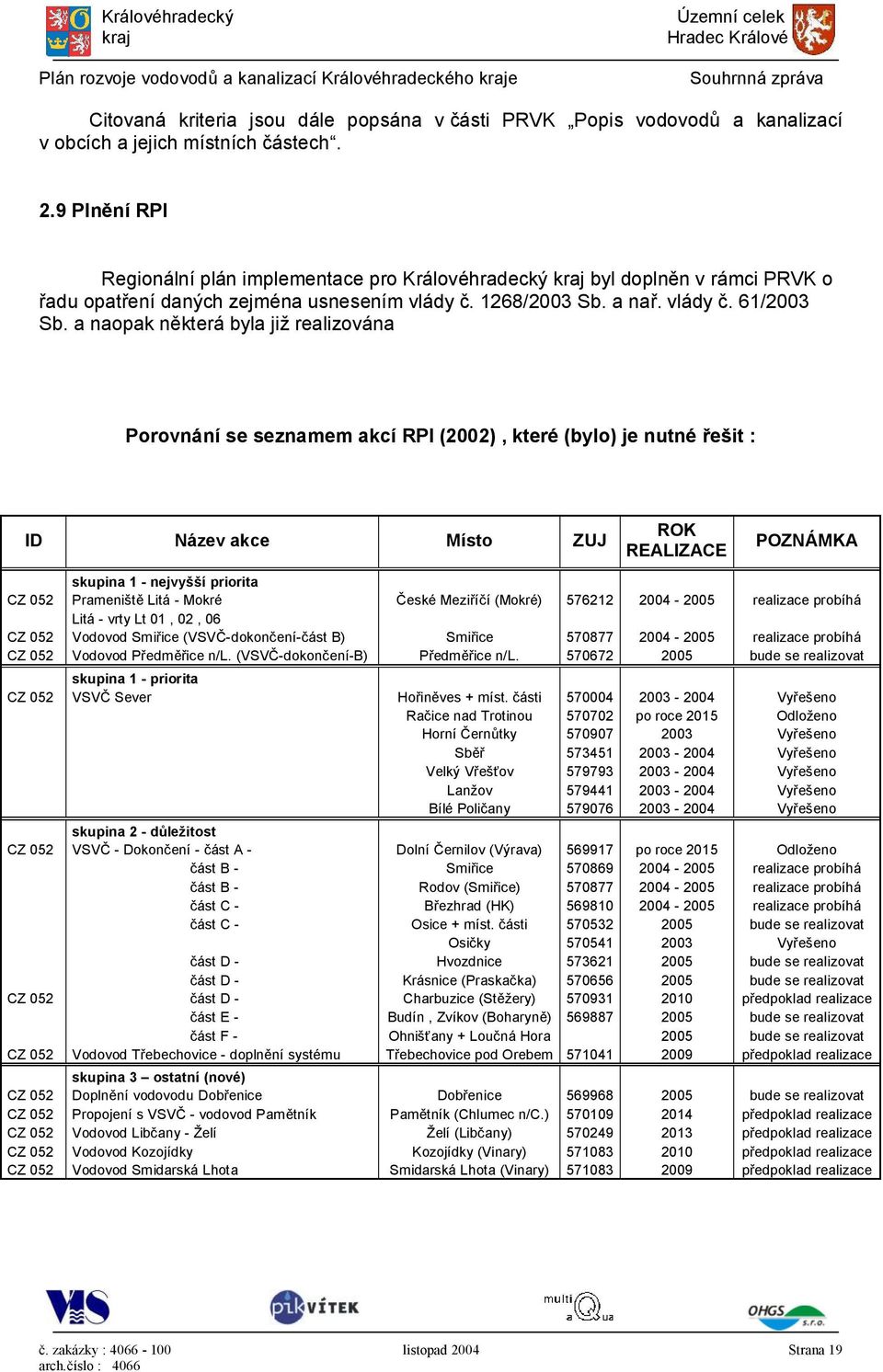 a naopak některá byla již realizována Porovnání se seznamem akcí RPI (2002), které (bylo) je nutné řešit : ID Název akce Místo ZUJ ROK REALIZACE POZNÁMKA skupina 1 - nejvyšší priorita CZ 052