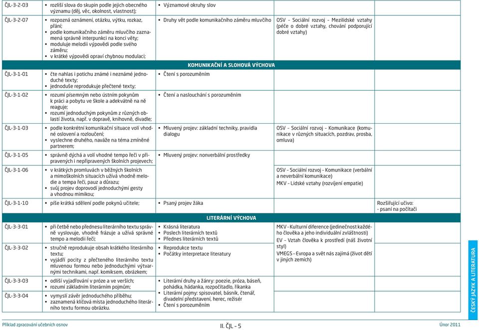 krátké výpovědi opraví chybnou modulaci; čte nahlas i potichu známé i neznámé jednoduché texty; jednoduše reprodukuje přečtené texty; rozumí písemným nebo ústním pokynům k práci a pobytu ve škole a