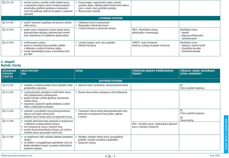 ČJL-3-3-03 ústně i písemně vyjadřuje své pocity z přečteného textu; podle svých schopností ztvární obsah textu jednoduchými obrázky, jednoduchým komiksem, dramatizací či hudebním doprovodem; rozliší
