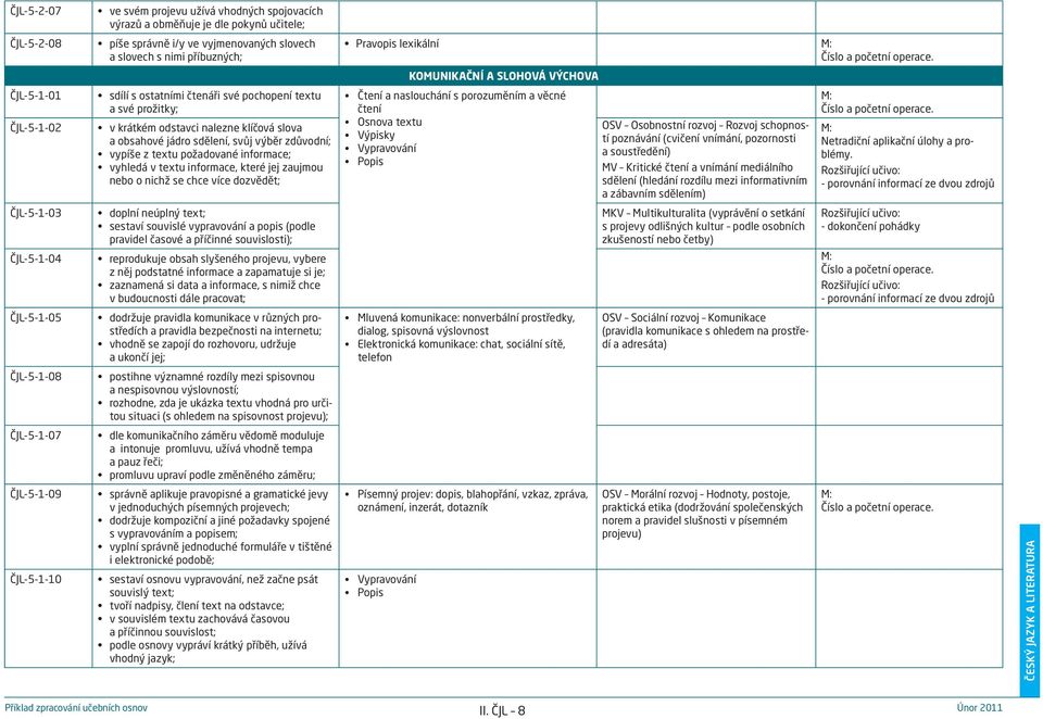 KOMUNIKAČNÍ A SLOHOVÁ VÝCHOVA ČJL-5-1-01 ČJL-5-1-02 sdílí s ostatními čtenáři své pochopení textu a své prožitky; v krátkém odstavci nalezne klíčová slova a obsahové jádro sdělení, svůj výběr