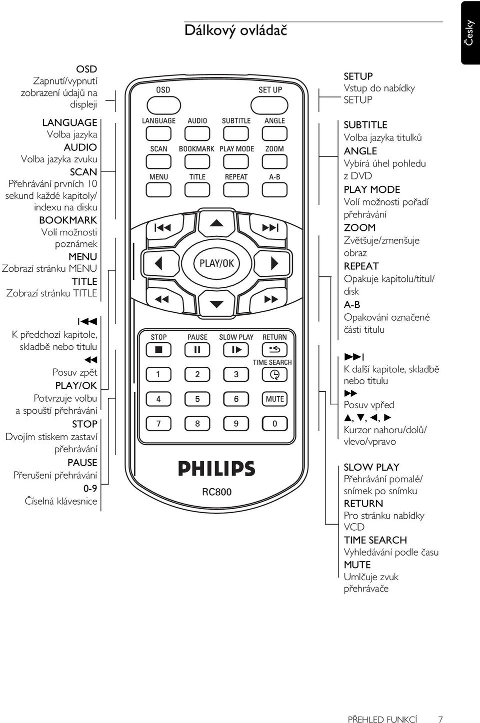 přehrávání PAUSE Přerušení přehrávání 0-9 Číselná klávesnice SETUP Vstup do nabídky SETUP SUBTITLE Volba jazyka titulků ANGLE Vybírá úhel pohledu zdvd PLAY MODE Volí možnosti pořadí přehrávání ZOOM