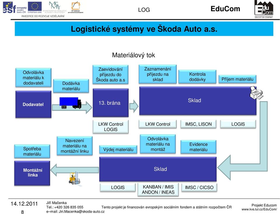 brána Sklad LKW Control LOGIS LKW Control IMSC, LISON LOGIS Spot eba materiálu Navezení materiálu na