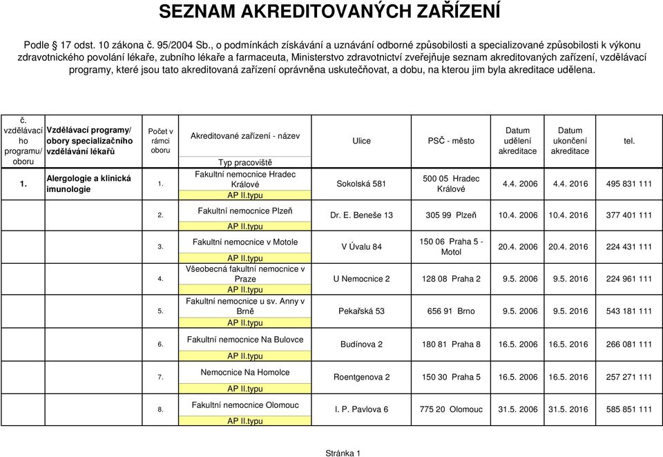 jim byla akreditace udělena č vzdělávací Vzdělávací programy/ ho obory specializačního / vzdělávání lékařů oboru 1 Alergologie a klinická imunologie Počet v rámci oboru Akreditované zařízení - název