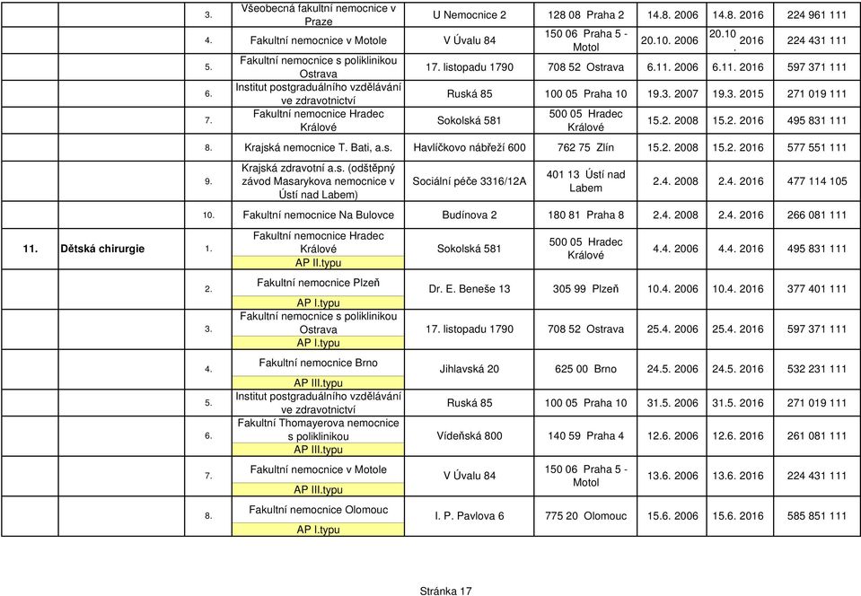 Praha 10 193 2007 193 2015 271 019 111 Sokolská 581 500 05 Hradec 152 2008 152 2016 495 831 111 8 Krajská nemocnice T Bati, as Havlíčkovo nábřeží 600 762 75 Zlín 152 2008 152 2016 577 551 111 9