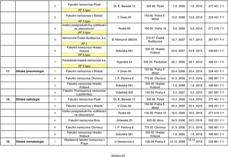 krajská nemocnice as Kyjevská 44 532 03 Pardubice 281 2008 281 2016 466 011 111 17 Dětská pneumologie 1 Fakultní nemocnice v Motole V Úvalu 84 150 06 Praha 5 - Motol 204 2006 204 2016 224 431 111 2