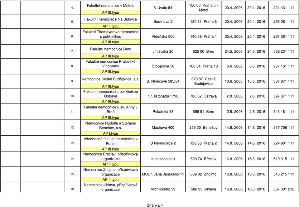 2016 AP IIItypu 150 06 Praha 5 - Motol 204 2006 204 2016 224 431 111 266 081 111 261 081 111 532 231 111 267 161 111 9 Nemocnice České Budějovice, as 370 87 České B Němcové 585/54 Budějovice AP