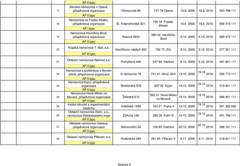 415 111 569 472 111 577 551 111 Oblastní nemocnice Náchod as 21 Purkyňova 446 547 69 Náchod 910 2006 910 2016 Nemocnice s poliklinikou v Novém 22 Jičíně, příspěvková K nemocnici 76 741 01 Nový Jičín